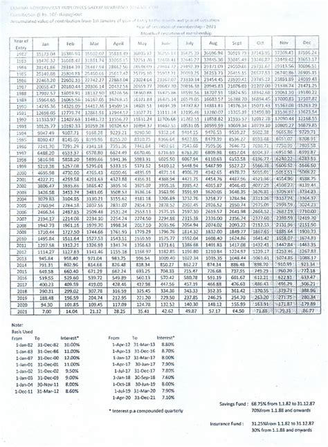 Cgegis Tables Of Benefits Period From To