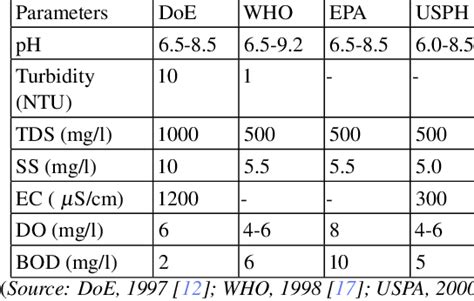 Drinking Water Quality Standards Download Table