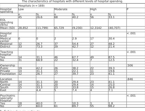 Table 1 From Mortality And Rehospitalization Rates Among Patients With