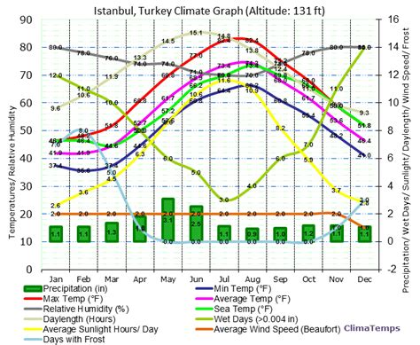 Climate Graph for Istanbul, Turkey