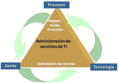 Itil Qu Es Y Para Qu Sirve Parte Magazcitum