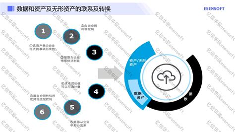 数据治理训练营4：数据资产化全面化解析 亿信华辰 大数据分析、数据治理、商业智能bi工具与服务提供商