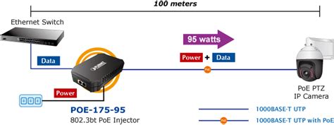 POE 175 95 802 3bt Ultra PoE Injector PLANET Technology