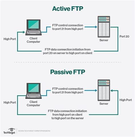 Active Ftp And Passive Ftp Compared Computer Network Definitions Server