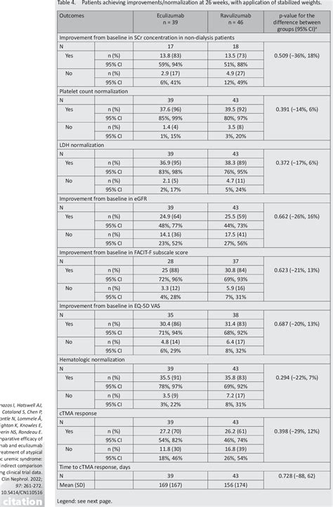 Table 1 From Comparative Efficacy Of Ravulizumab And Eculizumab In The