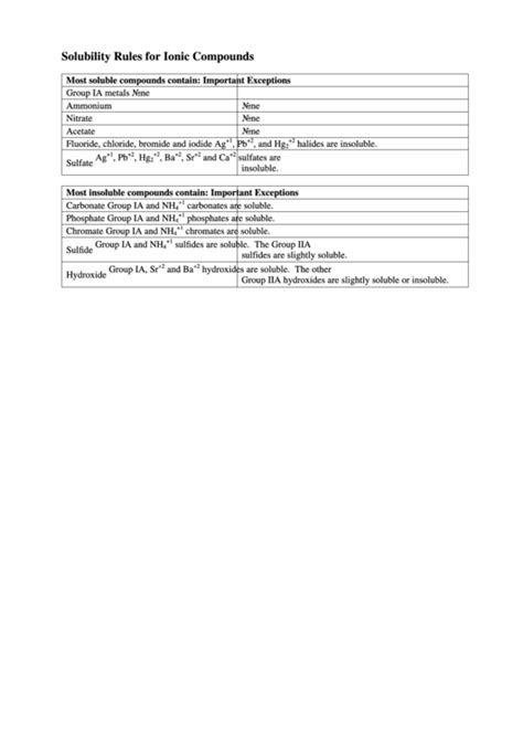 Solubility Rules For Ionic Compounds Chart Printable Pdf Download