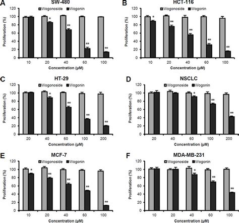 Effects Of Wogonoside And Wogonin On The Proliferation Of Different