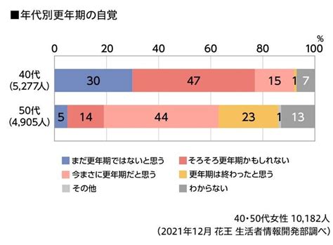 【女性の更年期の意識実態調査】 働く40代は更年期不調に気付きにくい 傾向更年期症状がある女性の9割は「誰かにわかってほしい」花王 生活者情報開発部 「くらしの研究」にて、6月7日公開