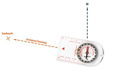 How To Use A Map Compass Trail Crag