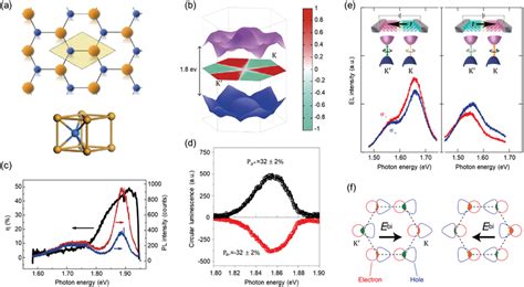 Valley Polarization In Mono And Multilayer TMDs A Top Panel Top