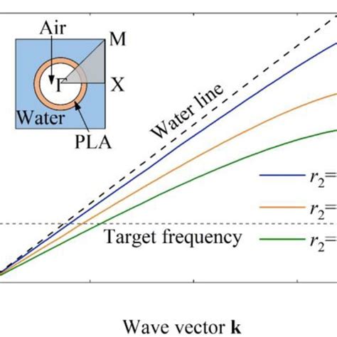 Band Structures In Γ − X Direction Of The Pla Air Phononic Crystals