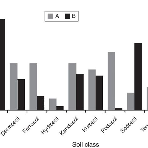 Distribution Of Soil Classes According To The Australian Soil