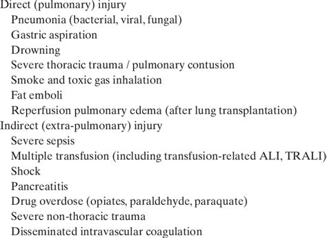 Major causes of ALI/ARDS | Download Table