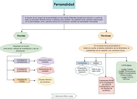 Mapa Conceptual Personalidad Esquemas Y Mapas Conceptuales De