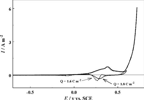 Cyclic Voltammograms On Au Poly For 0 1 M KOH Solid Line And 0 5 M