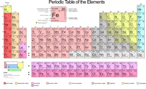 Trick To Memorise Periodic Table