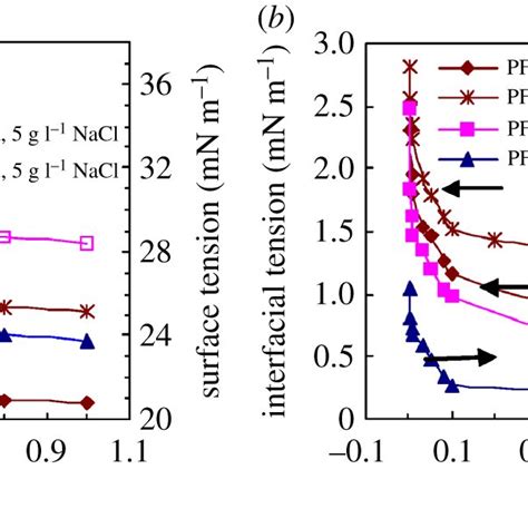 Effect Of Sdbs Concentration On Surface Tensions And Interfacial Download Scientific Diagram