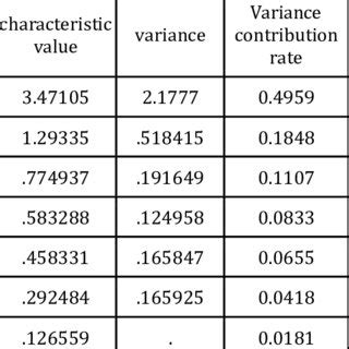 Variance Contribution Rate And Cumulative Contribution Rate Of