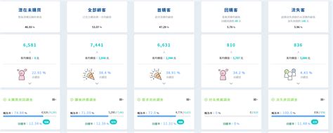 2022年電子報行銷指標報告 Orderly Crm