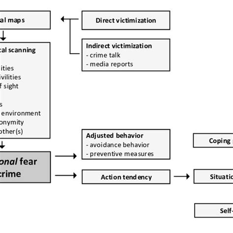 Summative Theoretical Model Of Situational Fear Of Crime Download Scientific Diagram