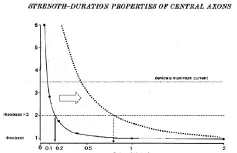 Strength Duration Curve Strength Duration Curve Is A Graphic