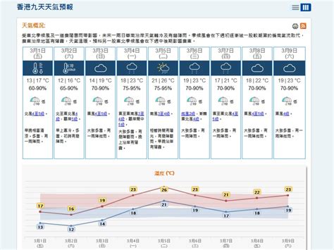 天文台：今晚天氣顯著轉涼 周六早上市區最低氣溫約12度 Rthk