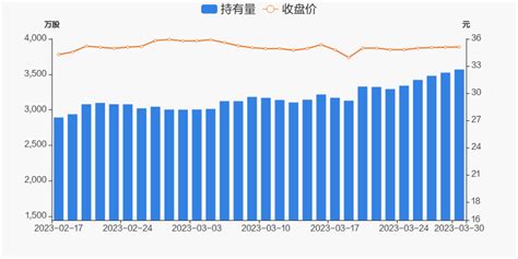 丽珠集团03月30日获深股通增持4457万股 东方财富网