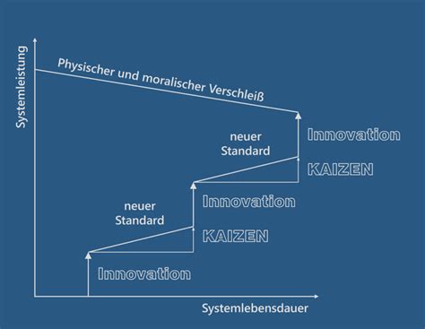 Kontinuierlicher Verbesserungsprozess KVP Und PDCA VisTABLE