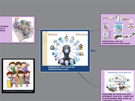 Ambientes Virtuales De Aprendizaje Ava Mind Map