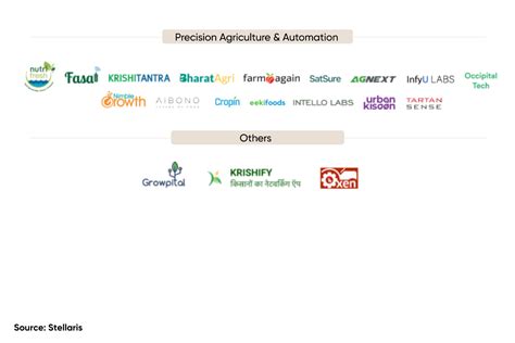 Tech Harvest A Look At Revolutionising AgriTech Landscape