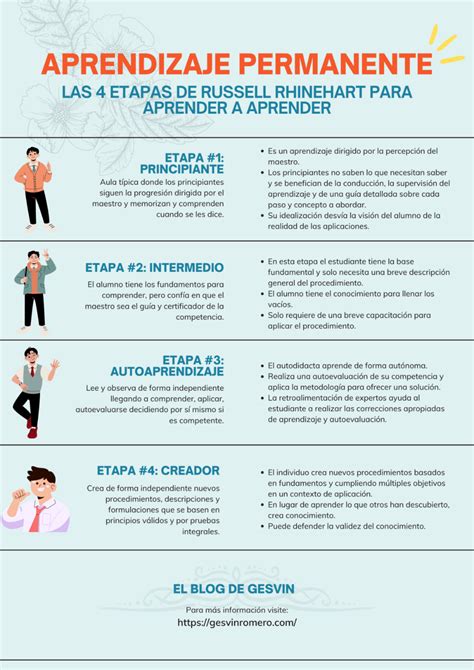 Aprendizaje Permanente Las 4 Etapas Para Aprender A Aprender