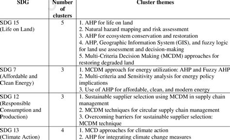 Cluster Themes Based On Five Sdgs Download Scientific Diagram