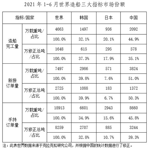 2021年上半年我国船舶工业三大造船指标世界领先信息网