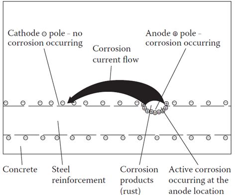 9 Corrosion dans le béton armé 3 Download Scientific Diagram