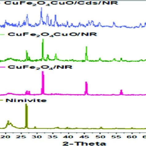 XRD Patterns Of Ninivite Rock CuFe 2 O 4 NR CuFe 2 O 4 CuO NR And