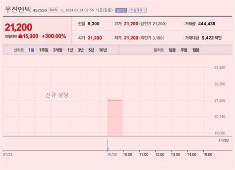 이 특징주 버핏이라면 우진엔텍 주가 상장 첫날 따따블 달성