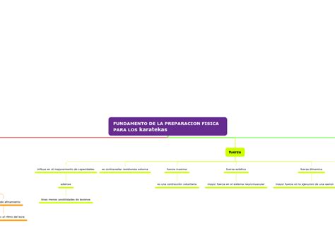 Fundamento De La Preparacion Fisica Para L Mind Map