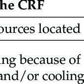 Urban Emission Scopes And Relations To The Common Reporting Framework