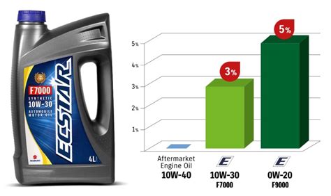ΛΙΠΑΝΤΙΚΟ 10W30 SUZUKI ECSTAR - Μπεντενίτη Auto Group