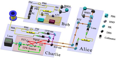 Researching Continuous Variable Quantum Key Distribution With A