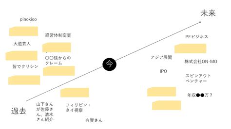 年初ミーティングの一部 ダイジェスト版「物事を時間軸で見てみよう」 Nokioo ノキオ