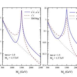 The differential cross section for ppℓ ℓX at the LHC for MZ 1 5 TeV