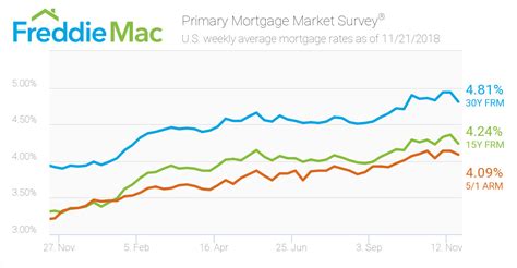 The Skinny On Real Estate Mortgage Rates Retreat To Lowest Level Since Early October