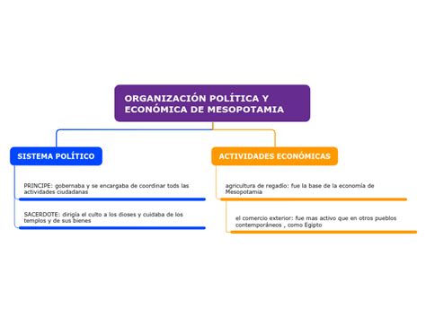 Organizaci N Pol Tica Y Econ Mica De Mesop Mind Map