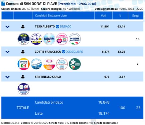 Elezioni 2023 chi ha vinto a San Donà di Piave Alberto Teso eletto