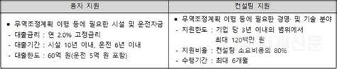 무역조정 멘토링 등 Fta 피해기업 도와드려요~ 중진공 ‘무역조정지원사업 운영