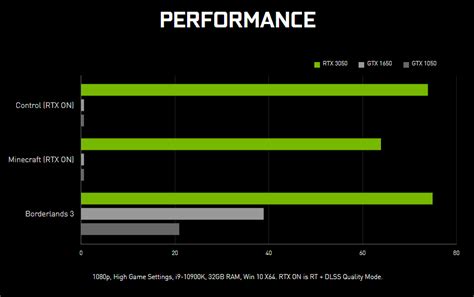 GeForce RTX 3050 Gaming Benchmarks - Is It Worth It? | CCL