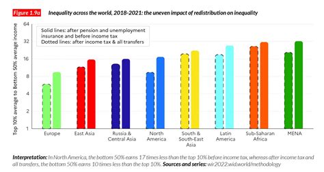 The World Inequalityreport Presents The Most Up To Date