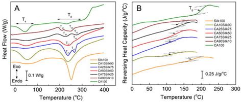 Polymers Free Full Text Silk Cellulose Acetate Biocomposite