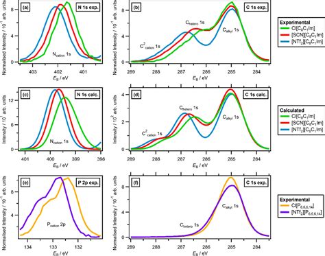 Anion Dependent Strength Scale Of Interactions In Ionic Liquids From X